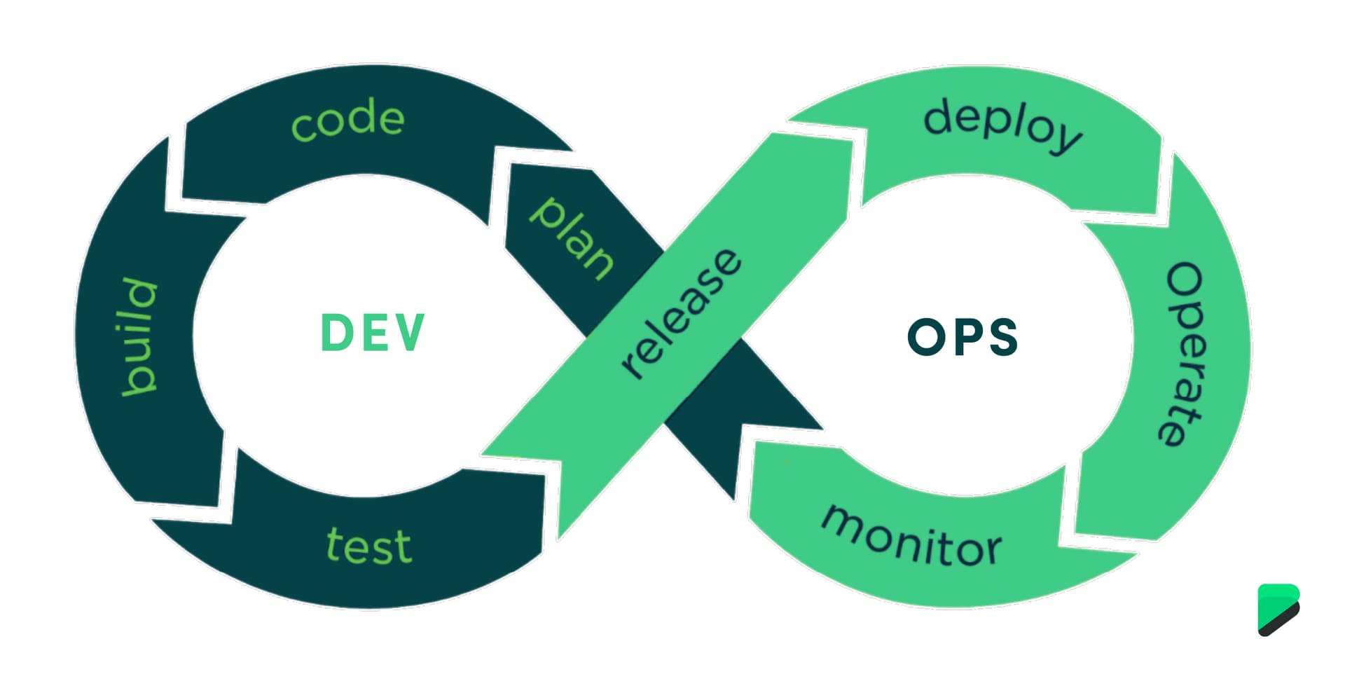 DevOps and cloud infrastructure technologies